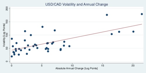 Volatility and absolute change of USD/CAD Exchange Rate