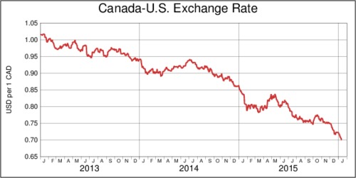 Canada-U.S. Exchange Rate, Jan 2013  through Jan 2016