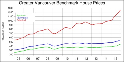 Vancouver Benchmark Housing Prices, 2005-2015