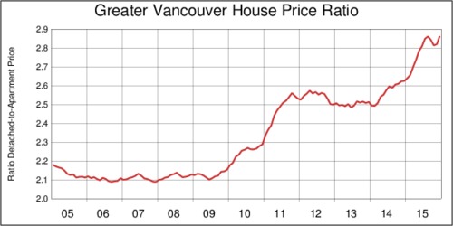 Vancouver Housing Price Ratios, 2005-2015