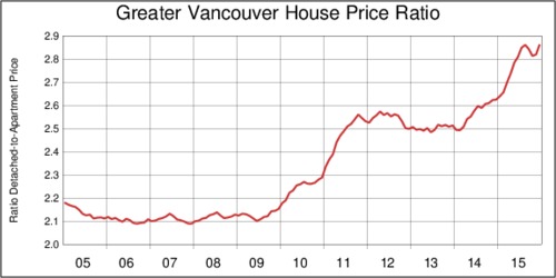 Vancouver Property Price Chart