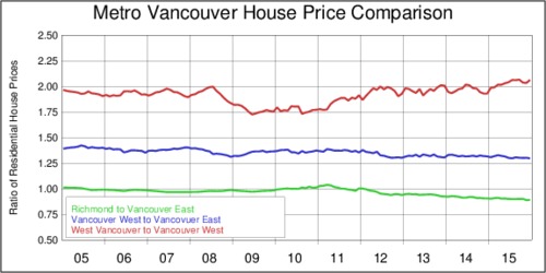 Vancouver House Price Comparisons, 2005-2015