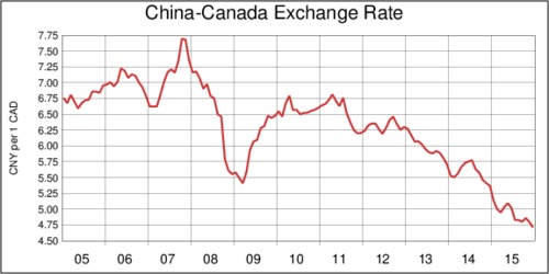 Canada-China Exchange Rate, 2005-2015