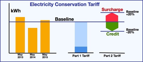 Energy Conservation Tariff