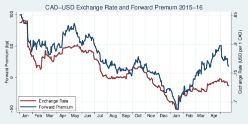 USD-CAD Forward Premium and Exchange Rate, 2006-2016