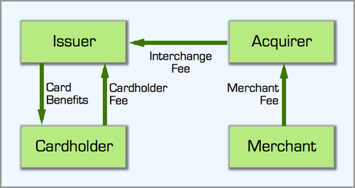 Credit Card Fee Structure