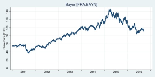 Stock price Bayer AG [FRA:BAYN] 2011-2016