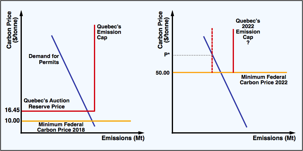 Scenarios for Quebec's Emission Trading System