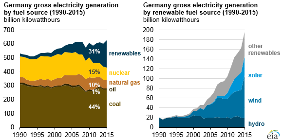 Germany gross electricity generation by fuel source (1990-2015) and Germany gross electricity generation by renewable fuel source (1990-2015)