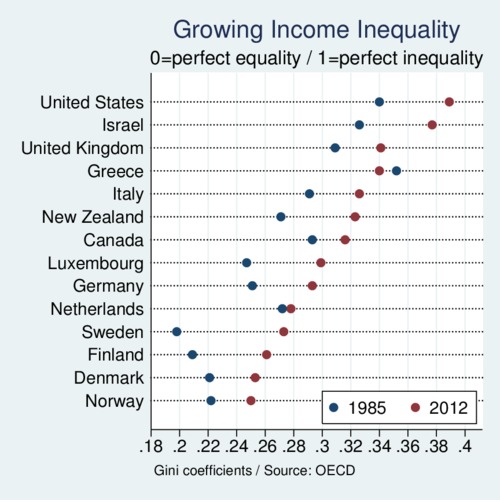 Growing income inequality