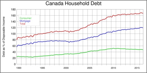 Canada, Household Debt-to-Disposable-Income Ratio