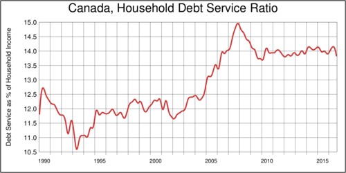 Canada, Household Debt Service Ratio