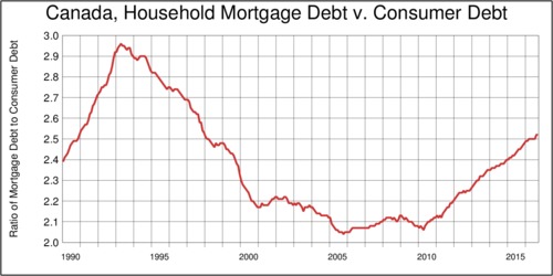 Canada, Household Mortgage-to-consumer Debt Ratio