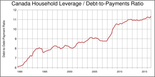 Canada, Household Debt-to-Debt-Payment Ratio