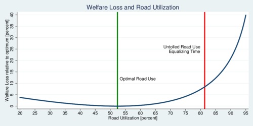 Welfare Loss and Road Congestion