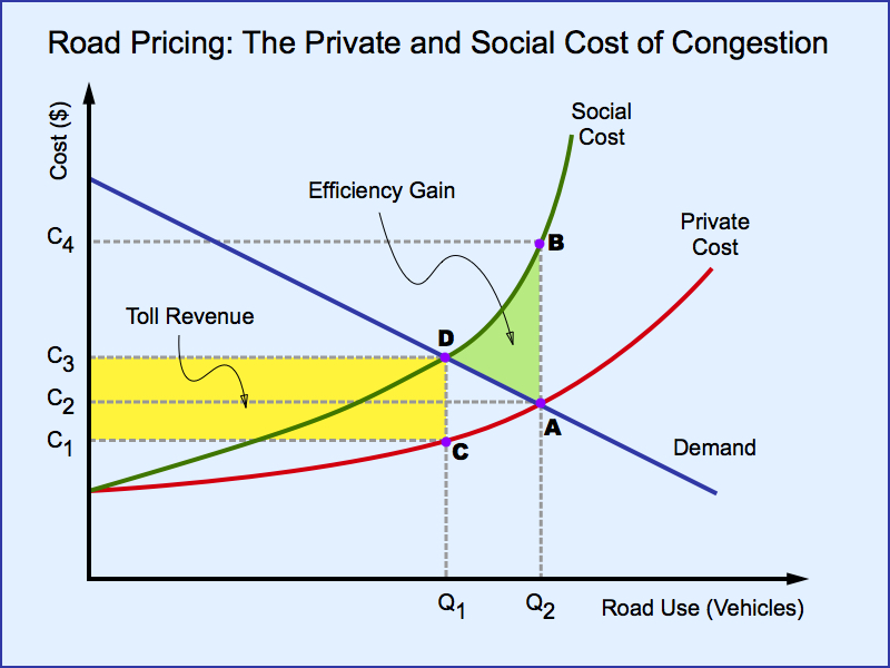 Road Pricing Economics