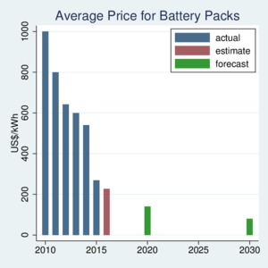 Cost of Battery Packs Declining