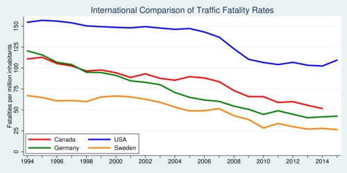 International Comparison of Fatal Road Accident Rates