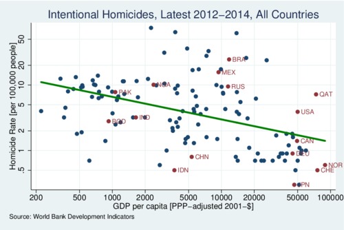 Intentional Homicide Rates, All Countries, 2012-14