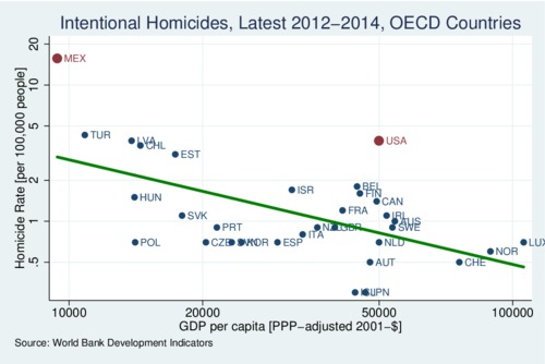 Intentional Homicide Rates, OECD Countries, 2012-14