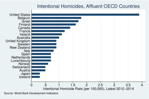 Intentional Homicide Rates, Affluent OECD Countries, 2012-14