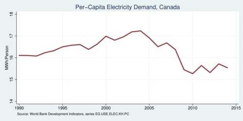 Canada per-capita electricity consumption, 1990-2014