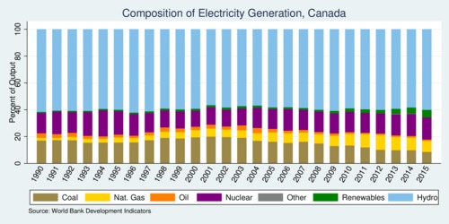 Canada's composition of electricity generation, 1990-2015