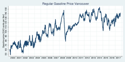 Retail Gasoline Prices in Vancouver, 2000-2017