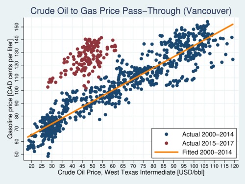 Crude Oil Price to Gasoline Price Pass-Through in Vancouver, 2000-2017