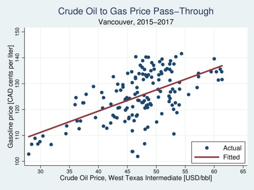 Crude Oil Price to Gasoline Price Pass-Through in Vancouver, 2015-2017