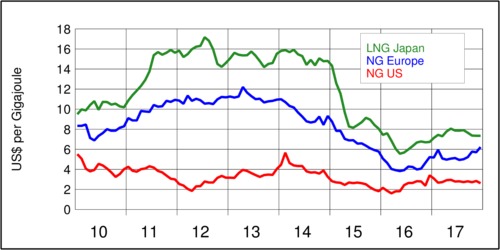 Natural Gas Prices 2010-2017