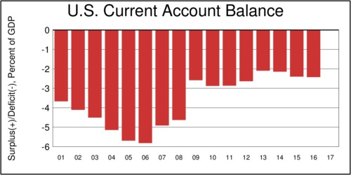 US Current Account Balance, % of GDP, 2001-2016