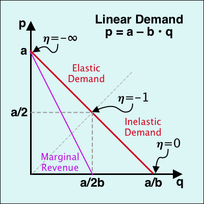 Linear Demand