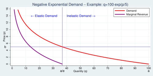 Negative Exponential Demand - Example