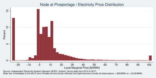 Electricity Price Distribution:
 Nodal prices at Pine Portage, Northwest Electricity Zone,
 Ontario, 2014-2017