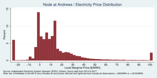 Electricity Price Distribution:
 Nodal prices at Andrews, Northeast Electricity Zone,
 Ontario, 2014-2017