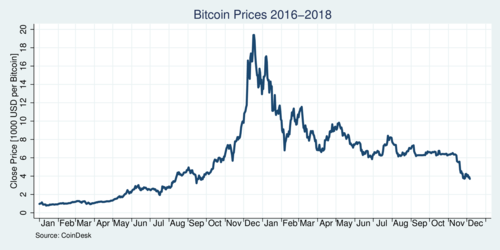 Bitcoin prices 2017-2018