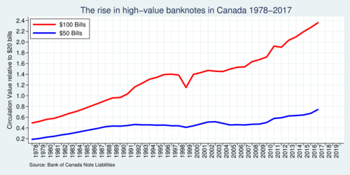 Ratio of $100 to $20 banknotes in Canada 1978-2017