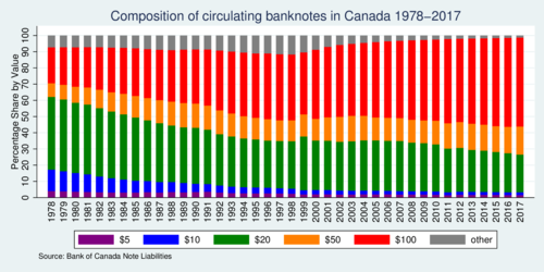 Composition of banknotes in circulation in Canada 1978-2017