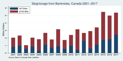 Seigniorage from Banknotes, Canada 2001-2017