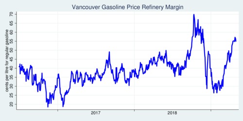 Refining Margin, Vancouver, 2016-2019