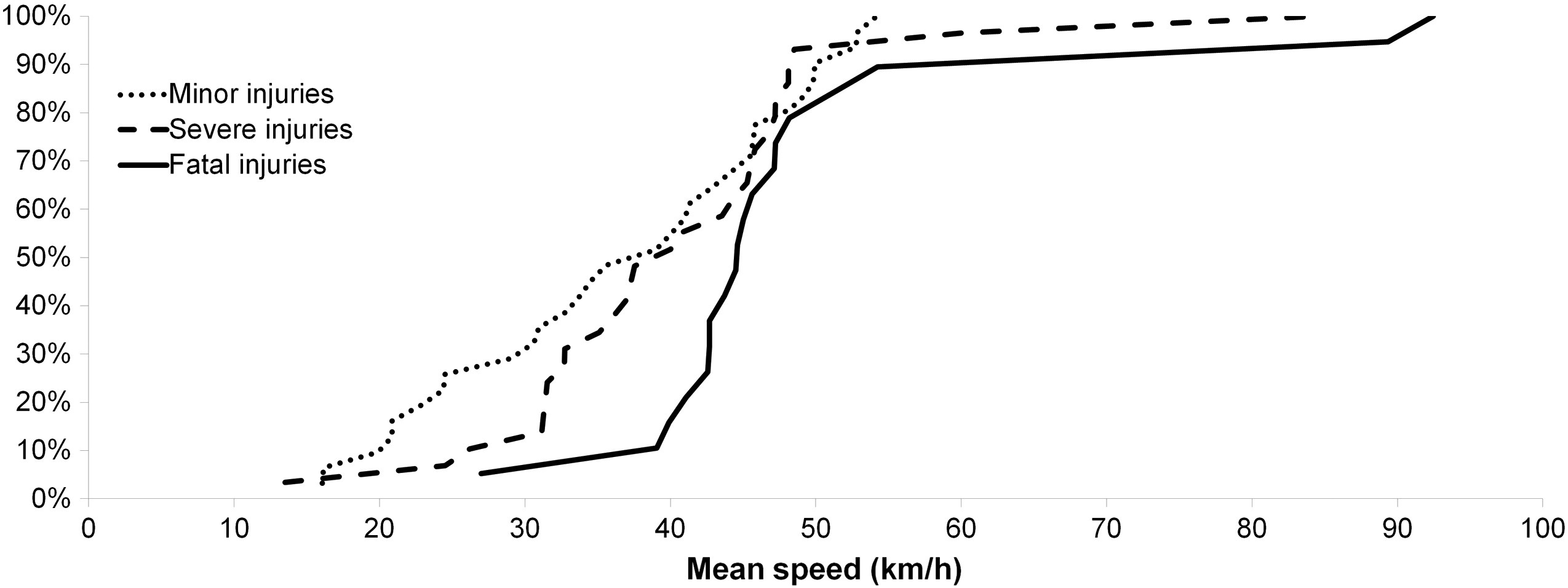 Mean speed. Скоростной лимит 20 км/ч.