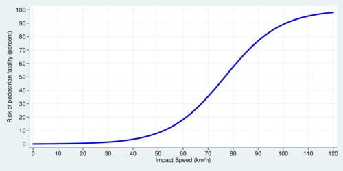 Speed-Fatality Curve based on Rosn and Sander (2009)