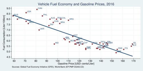 Fuel Economy and Gasoline Prices, 2016