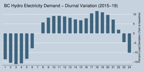 Electricity Demand in British Columbia