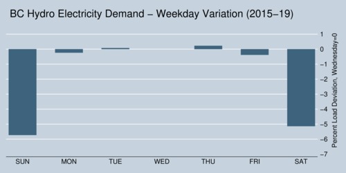 Electricity Demand in British Columbia