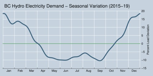 Electricity Demand in British Columbia