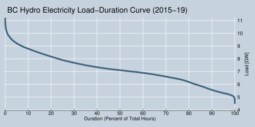 Electricity Demand in British Columbia