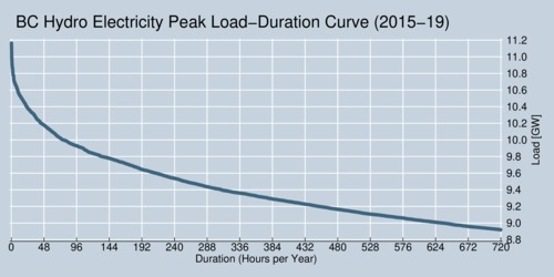 Electricity Demand in British Columbia - Load Duration Curve