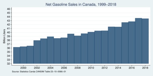 Canada Total Gasoline Demand [1999-2018]